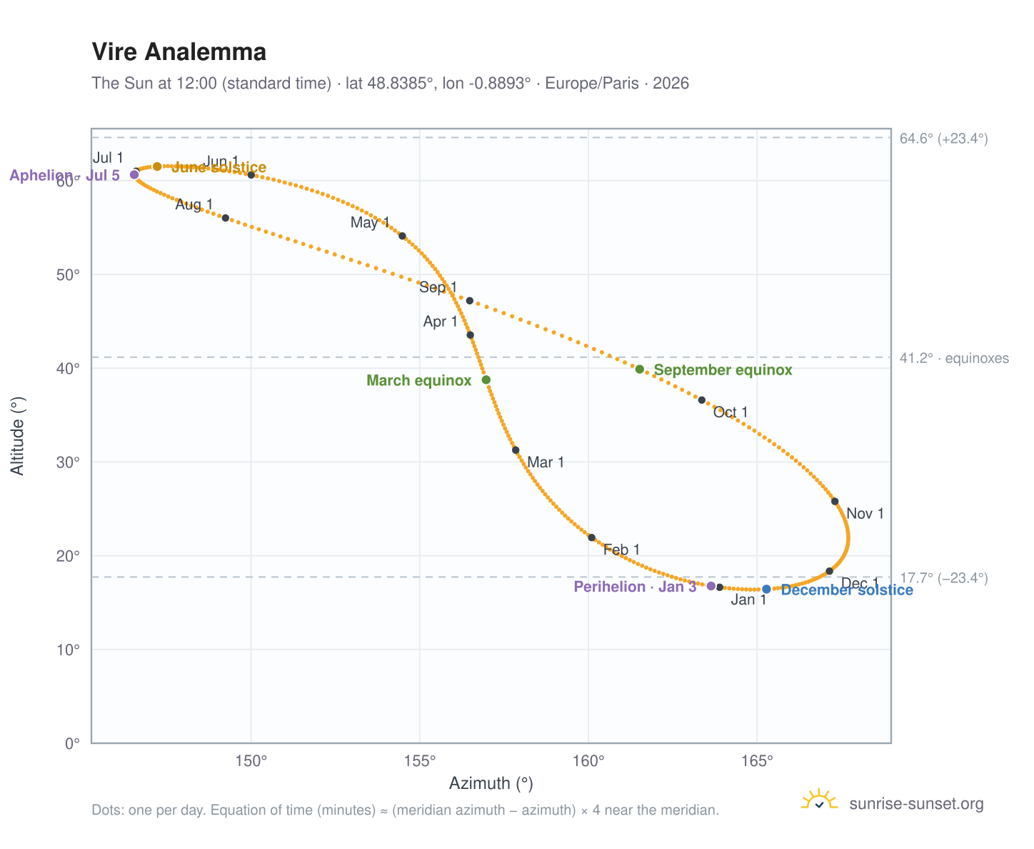 Vire analemma chart: the Sun at 12:00 (standard time) through the year