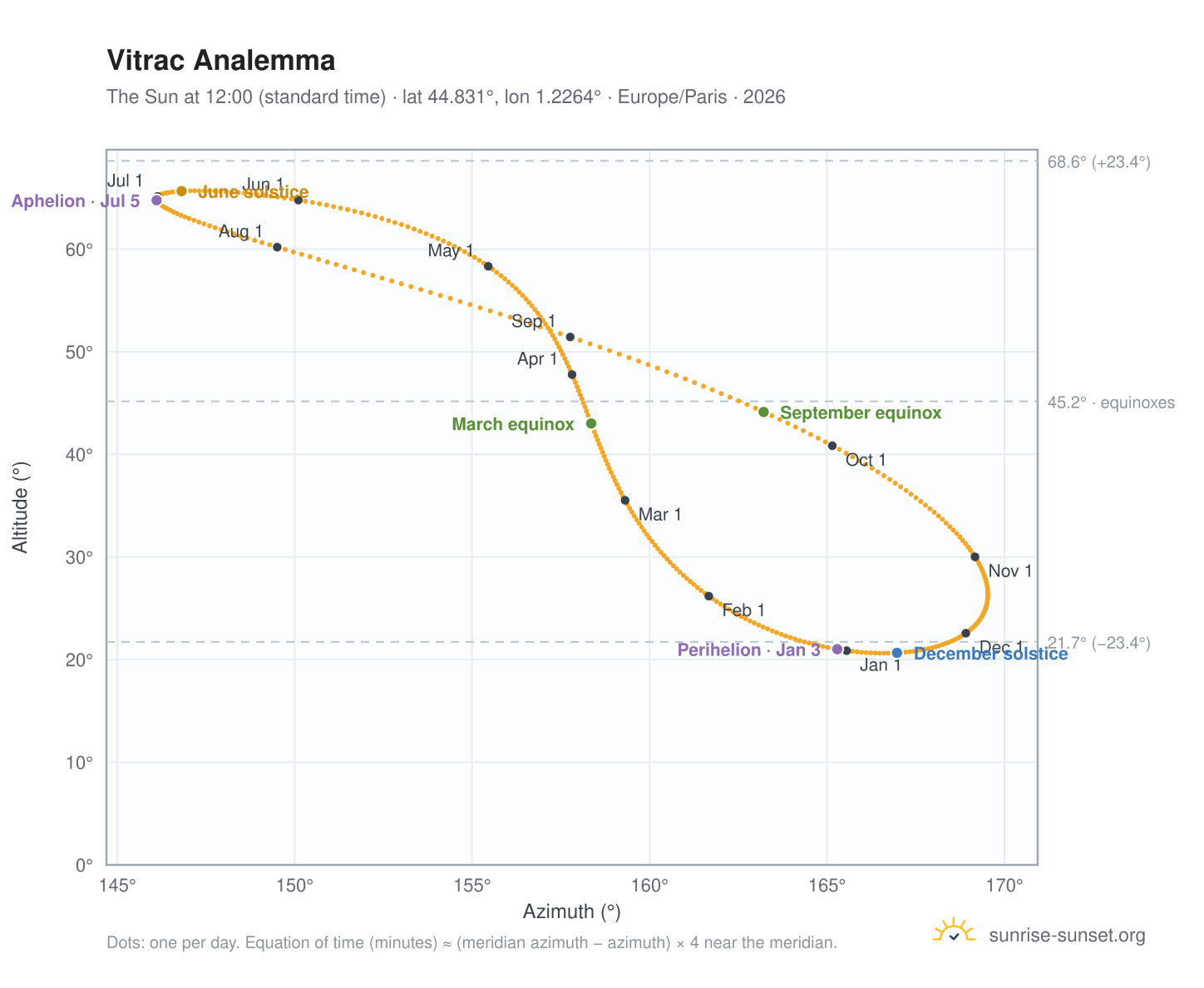 Vitrac analemma chart: the Sun at 12:00 (standard time) through the year