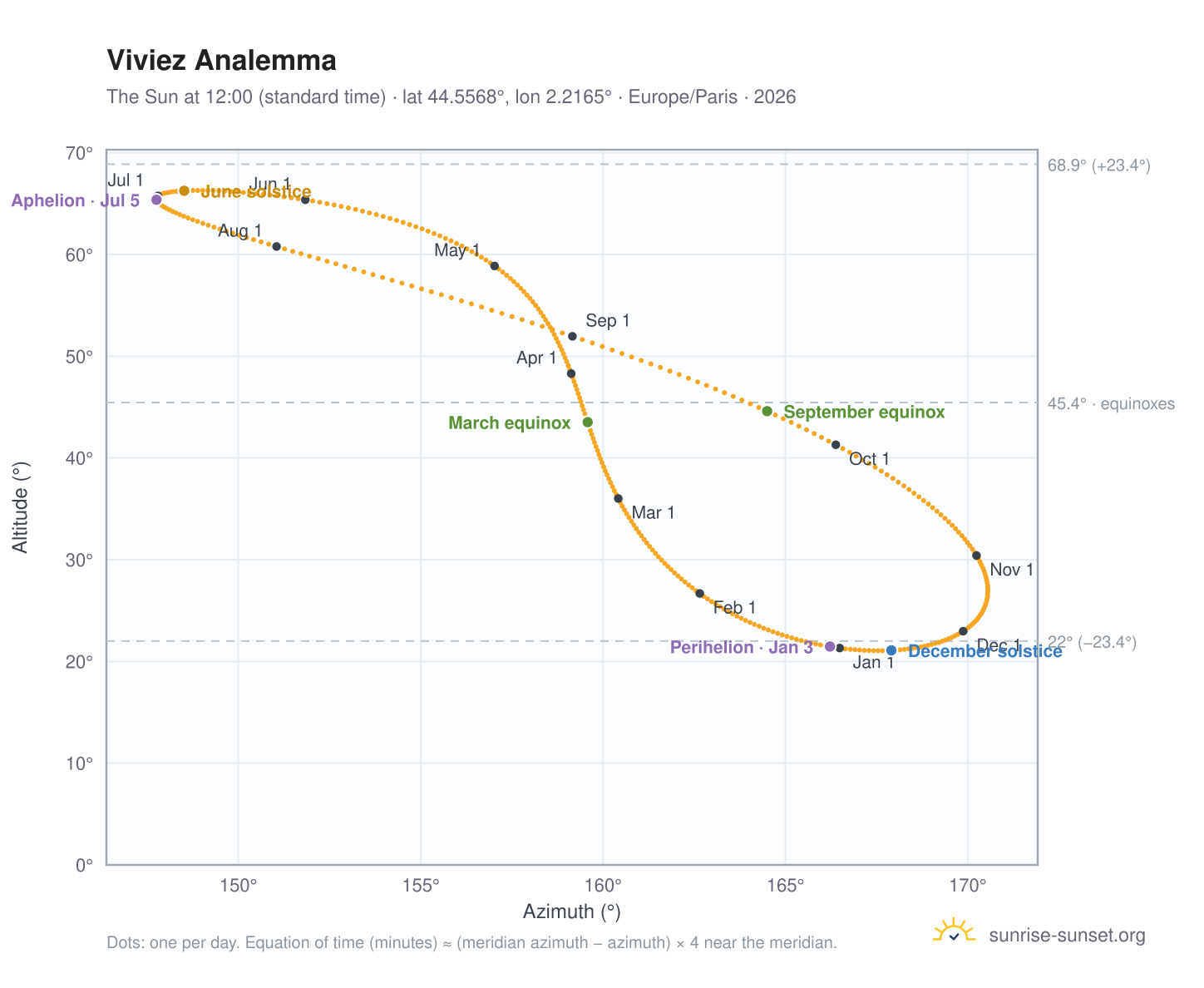 Viviez analemma chart: the Sun at 12:00 (standard time) through the year