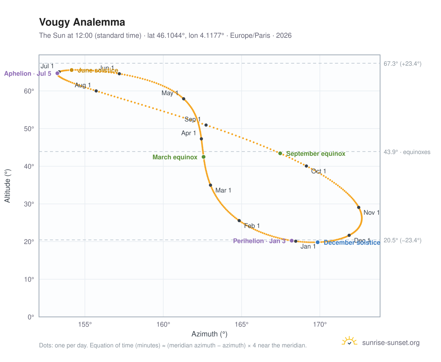 Vougy analemma chart: the Sun at 12:00 (standard time) through the year