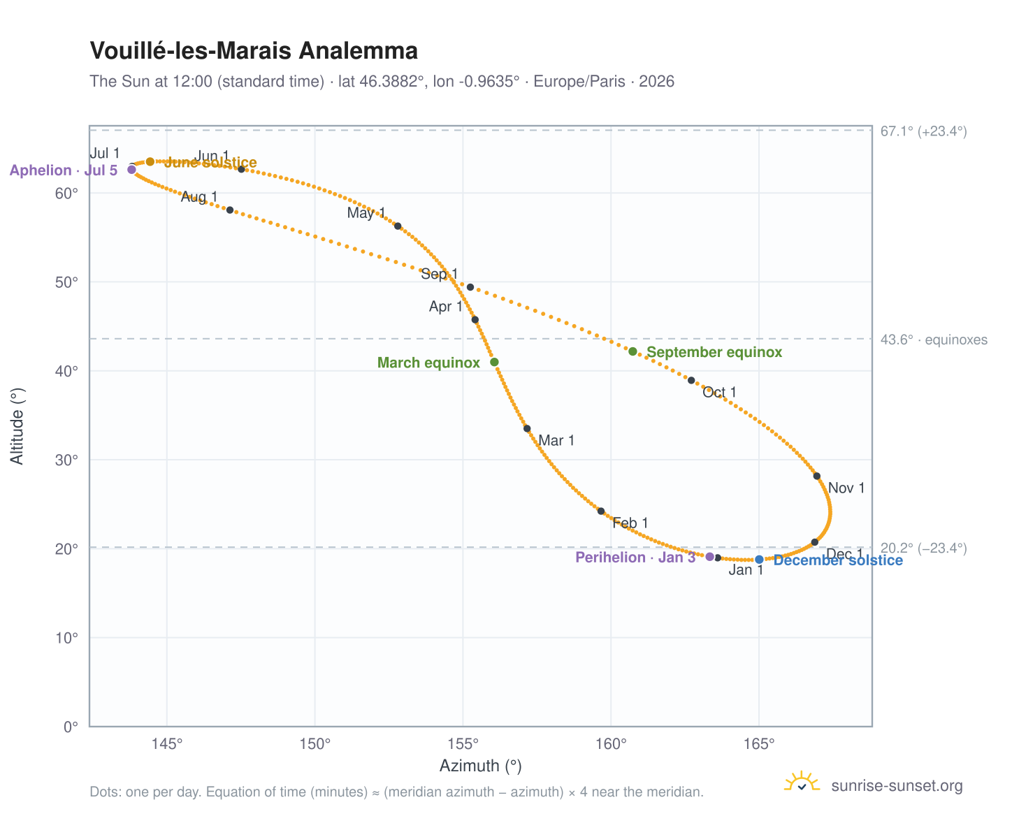 Vouillé-les-Marais analemma chart: the Sun at 12:00 (standard time) through the year