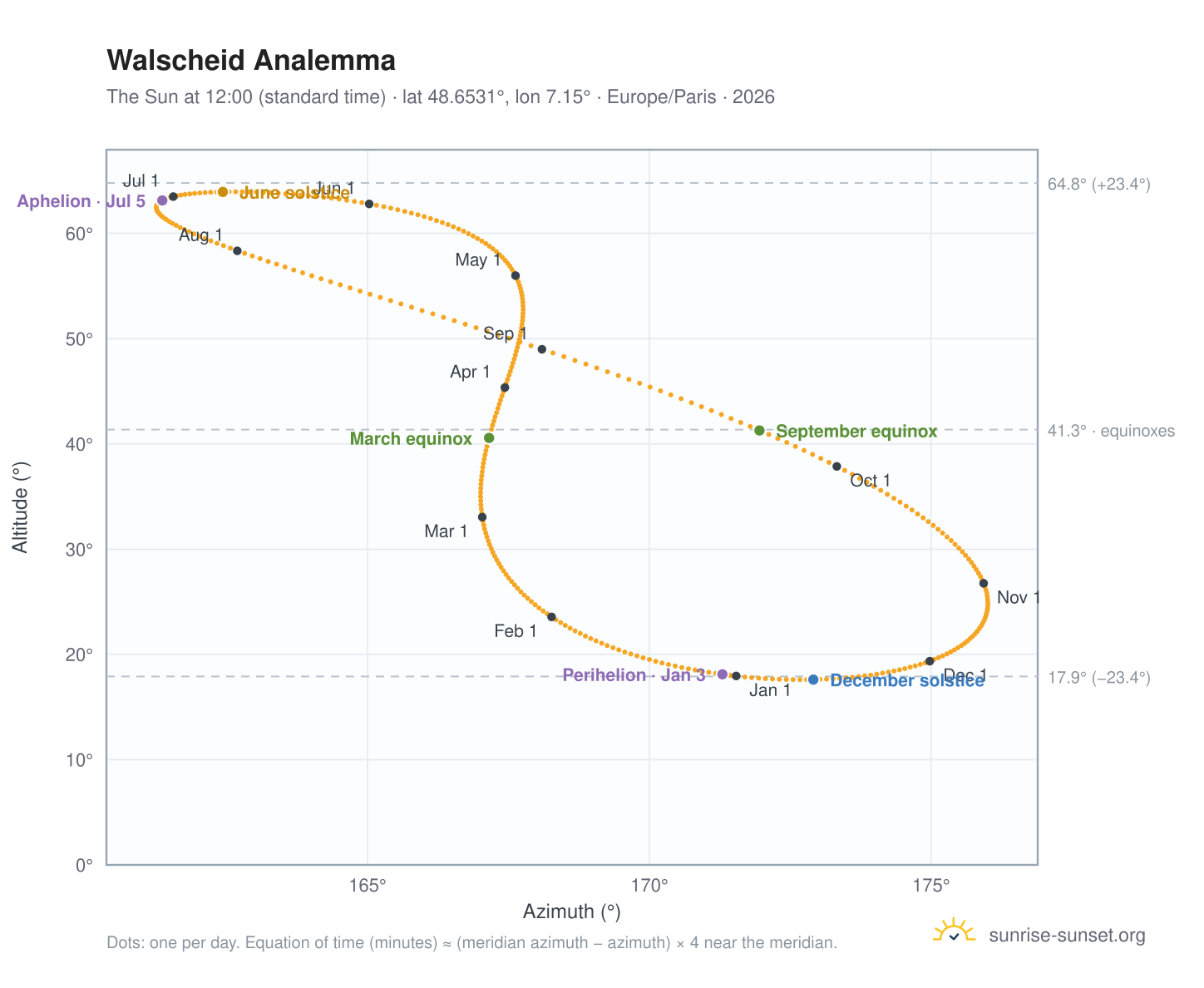 Walscheid analemma chart: the Sun at 12:00 (standard time) through the year