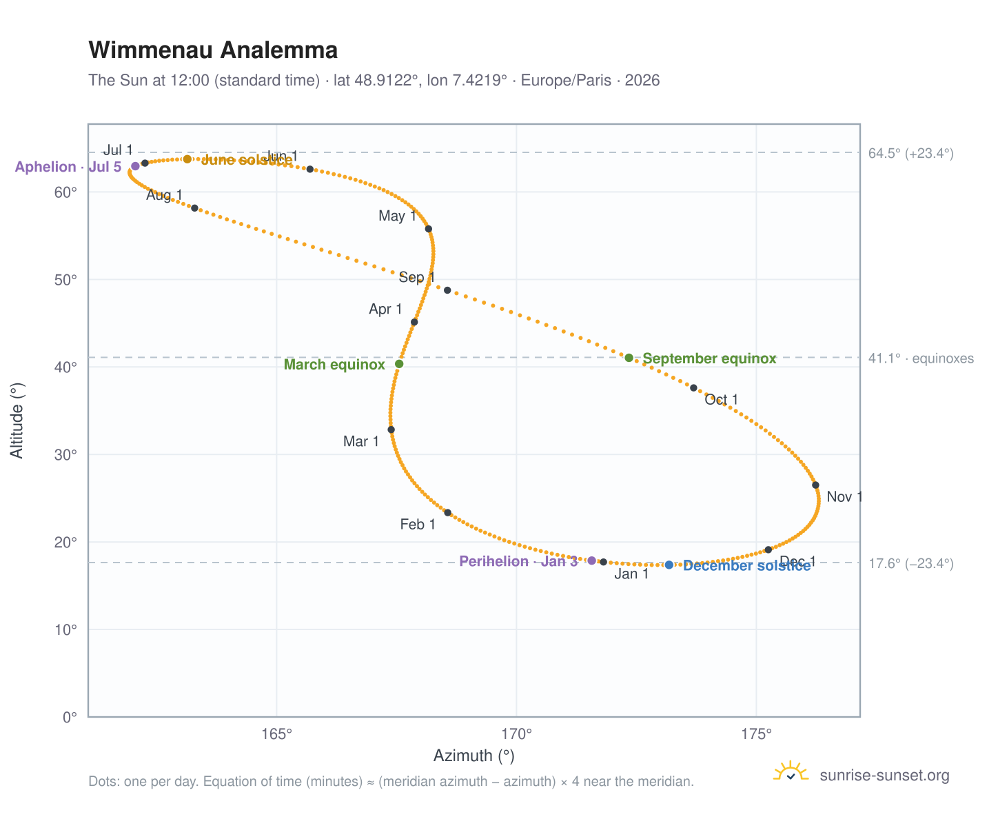 Wimmenau analemma chart: the Sun at 12:00 (standard time) through the year
