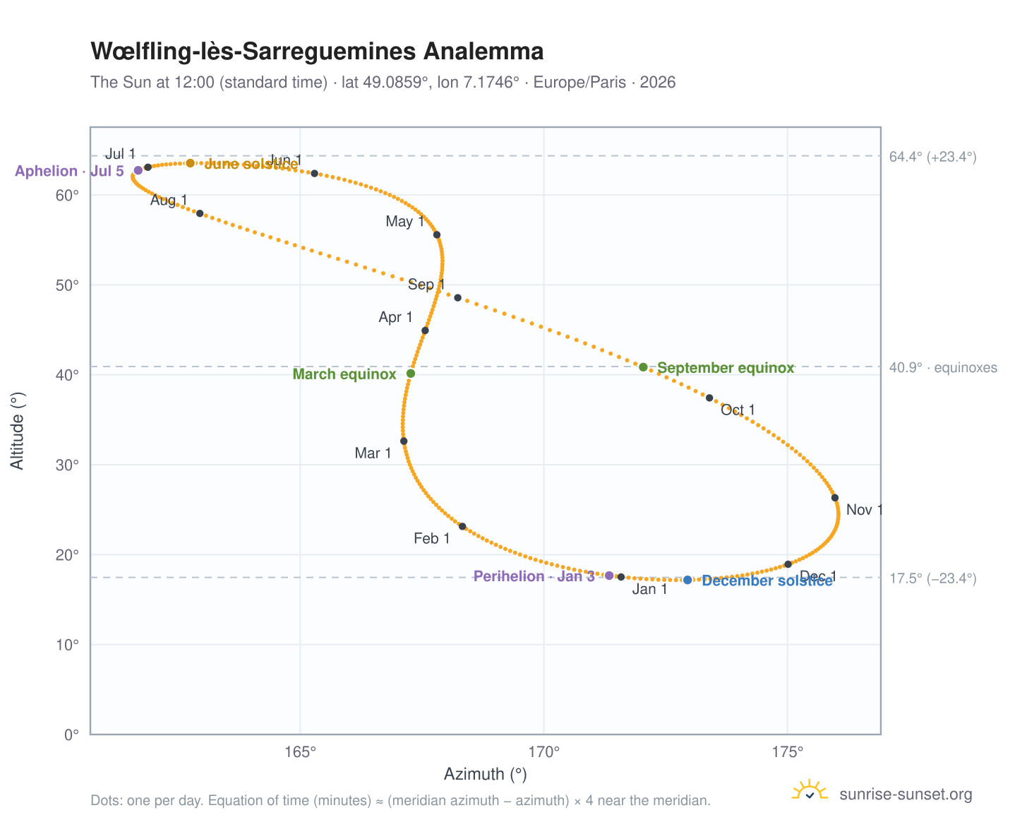 Wœlfling-lès-Sarreguemines analemma chart: the Sun at 12:00 (standard time) through the year