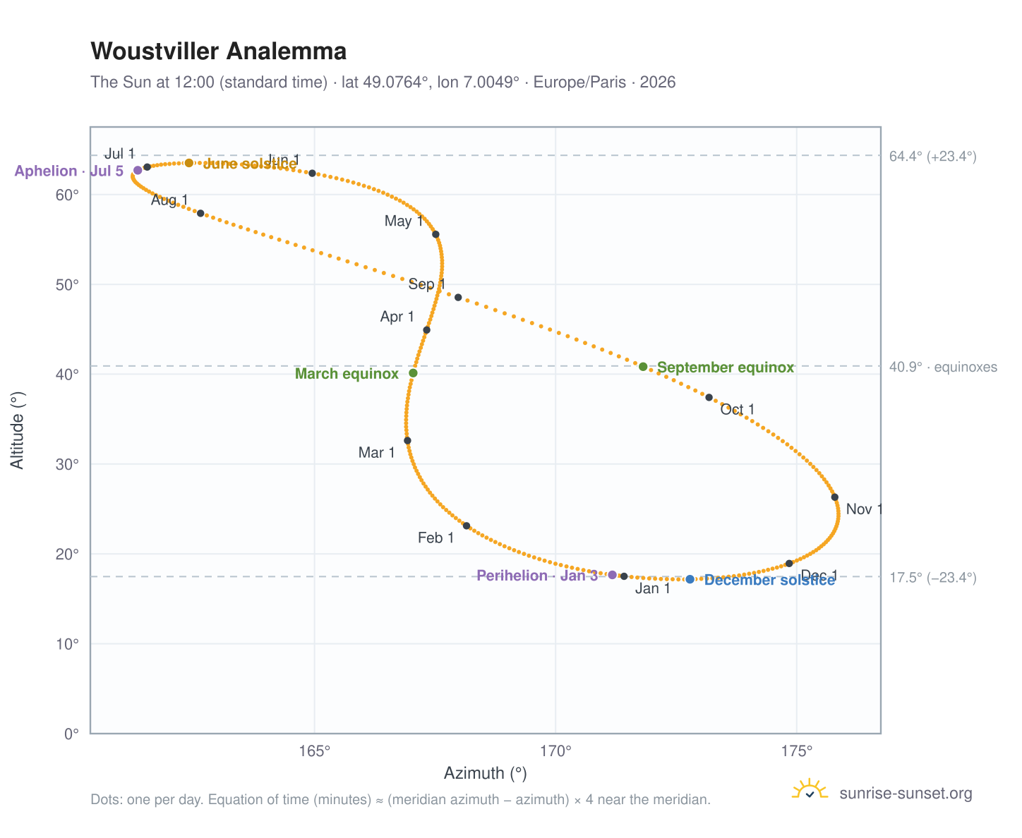 Woustviller analemma chart: the Sun at 12:00 (standard time) through the year