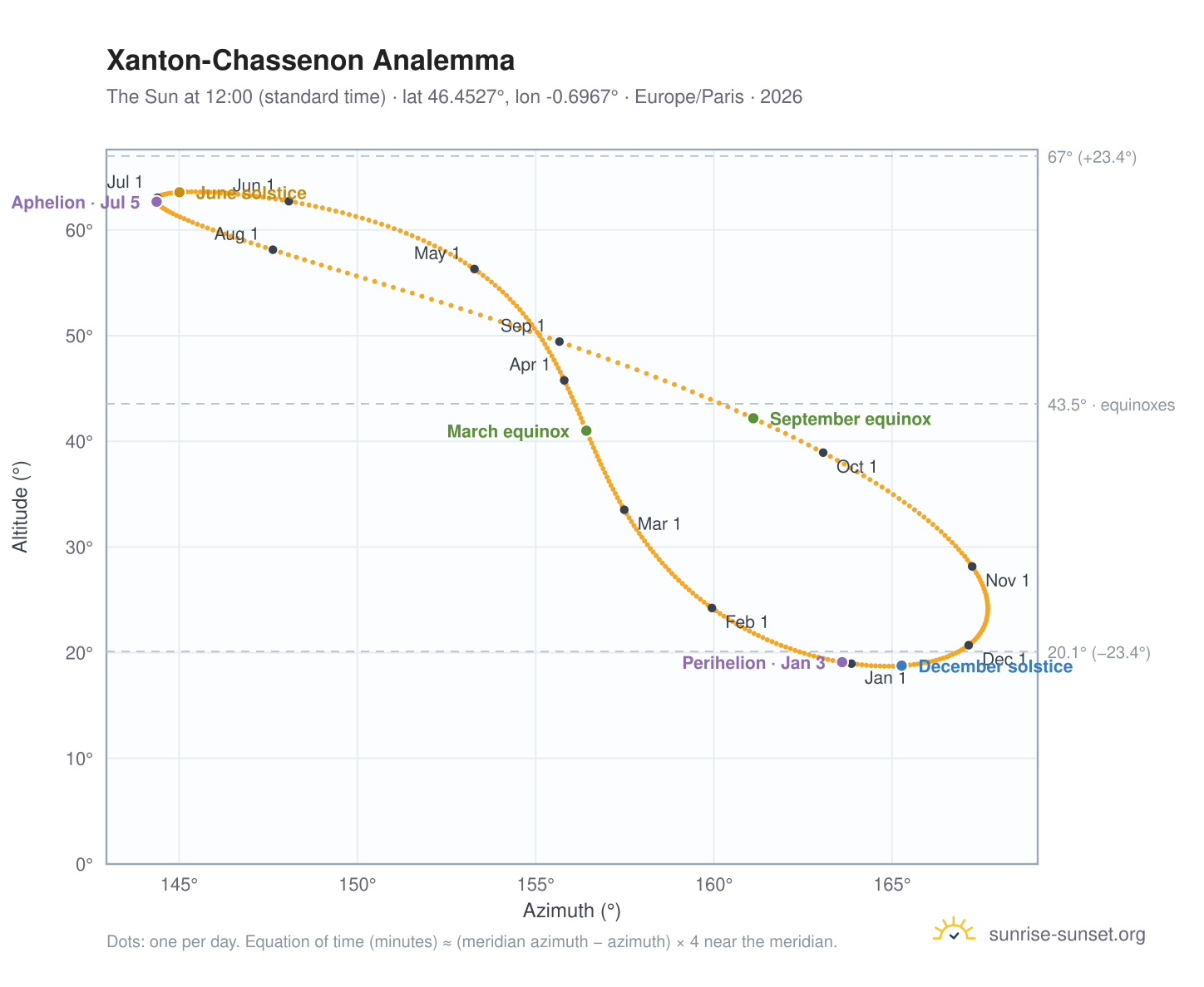 Xanton-Chassenon analemma chart: the Sun at 12:00 (standard time) through the year