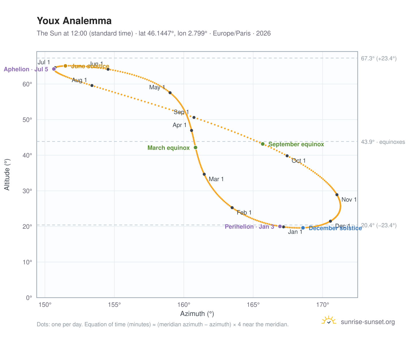 Youx analemma chart: the Sun at 12:00 (standard time) through the year