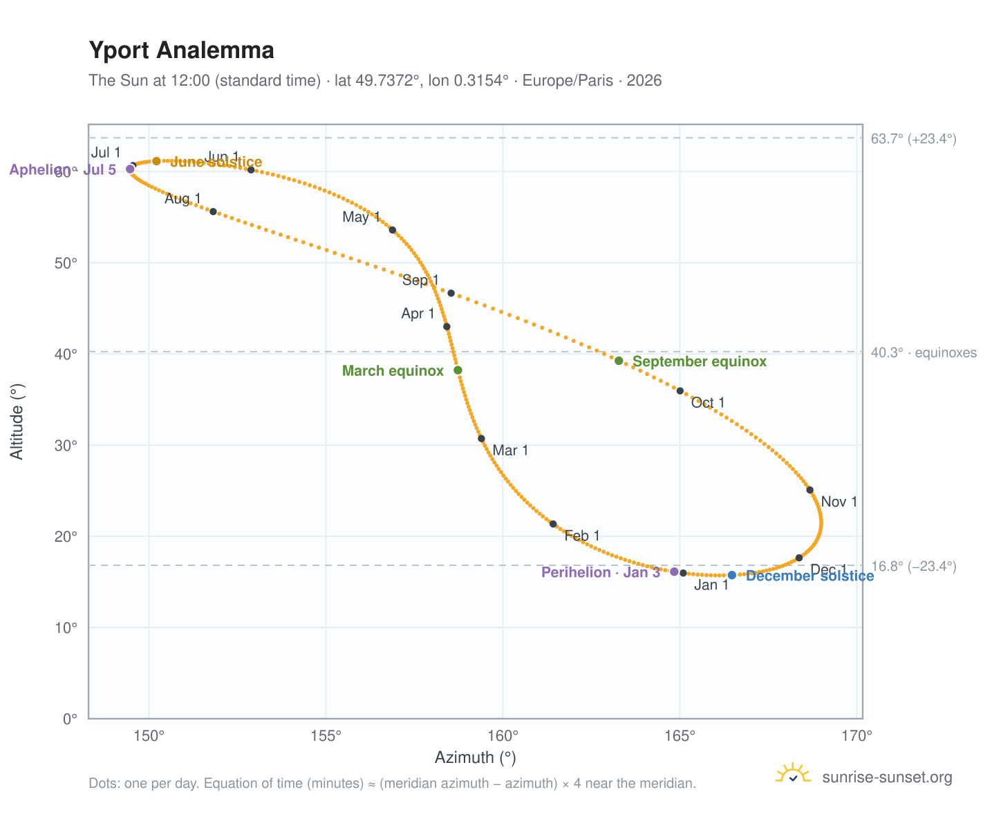 Yport analemma chart: the Sun at 12:00 (standard time) through the year