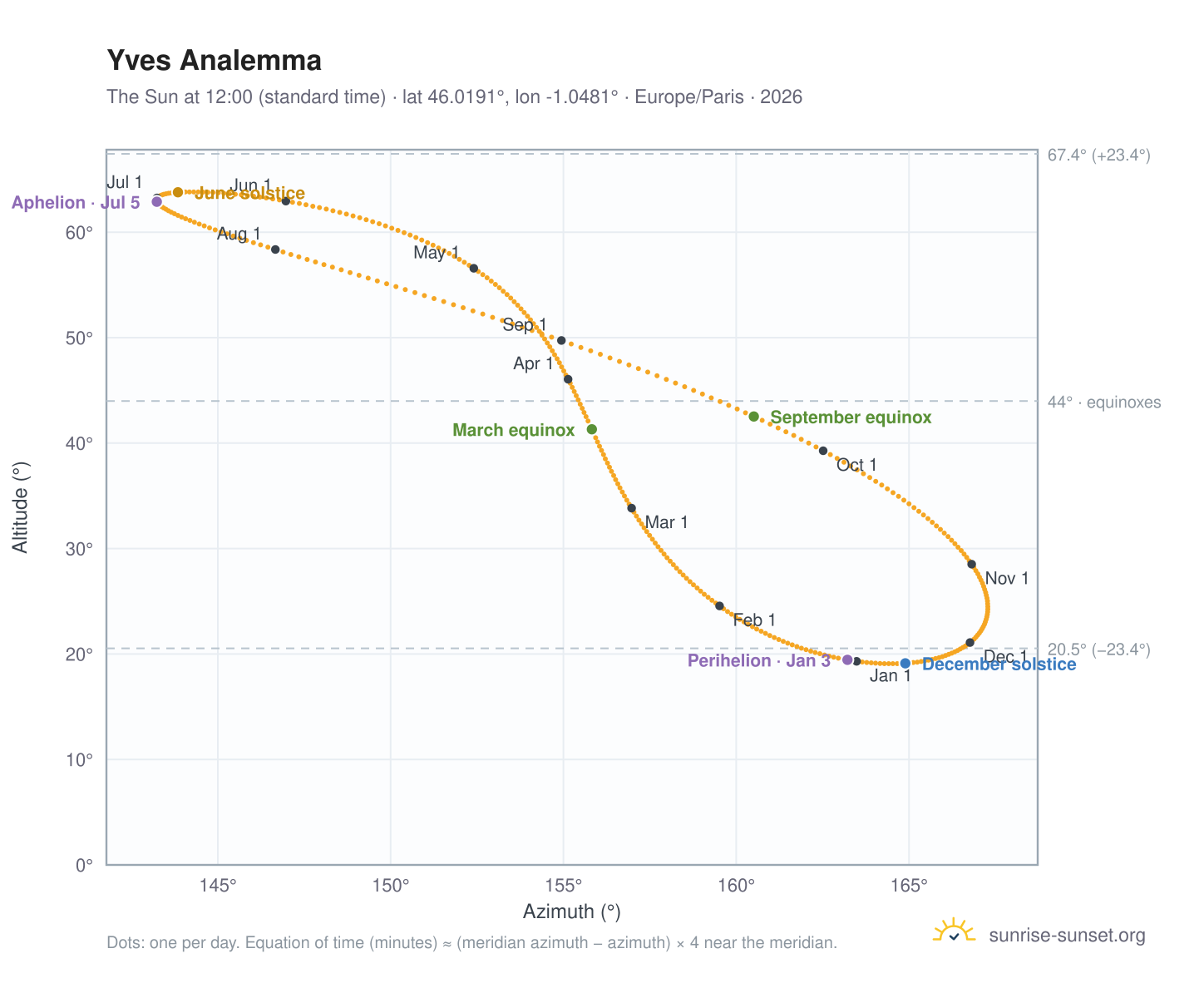 Yves analemma chart: the Sun at 12:00 (standard time) through the year