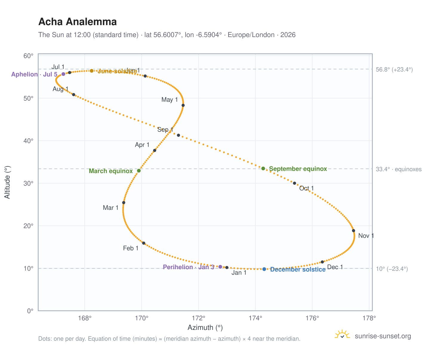 Acha analemma chart: the Sun at 12:00 (standard time) through the year