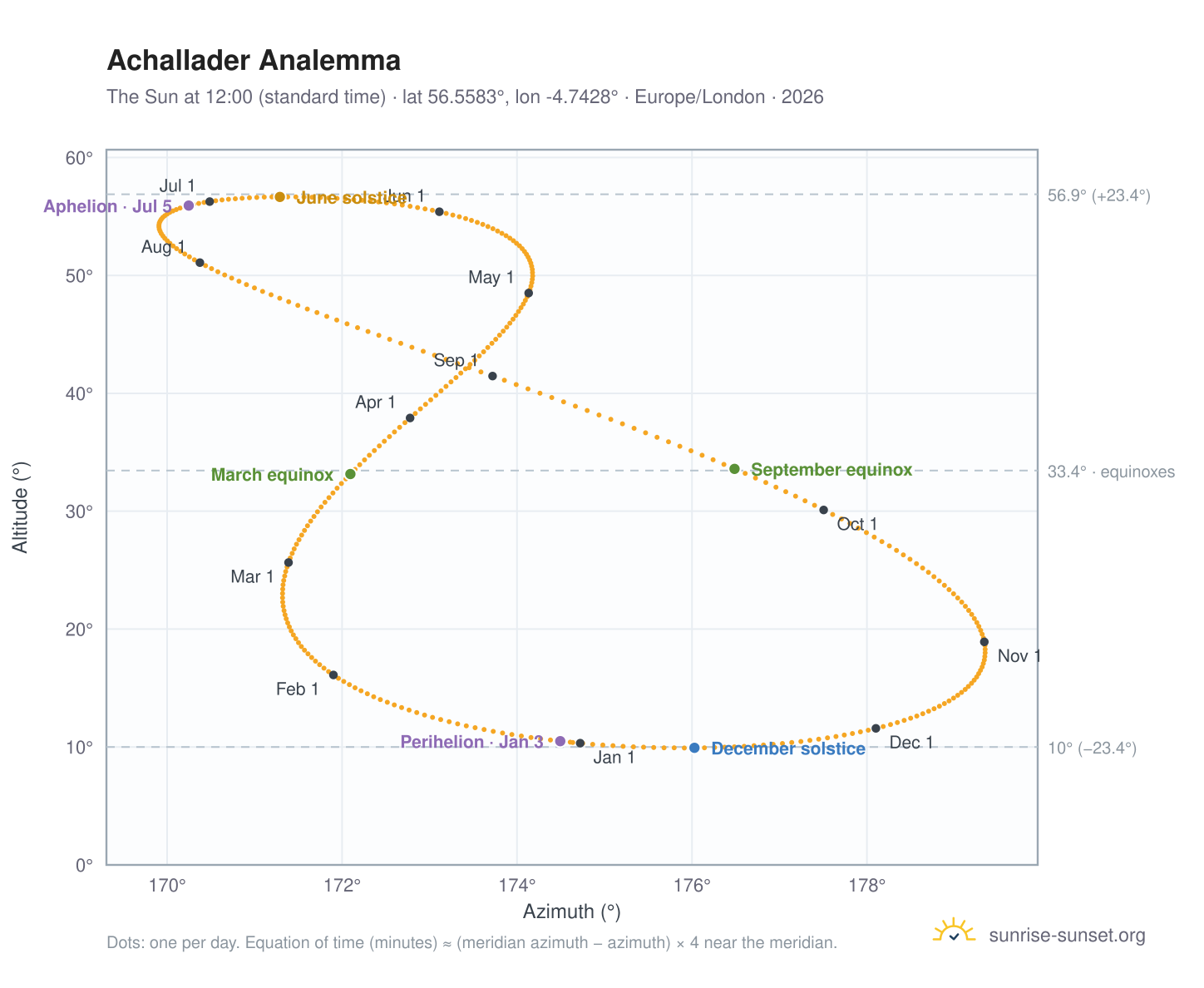 Achallader analemma chart: the Sun at 12:00 (standard time) through the year
