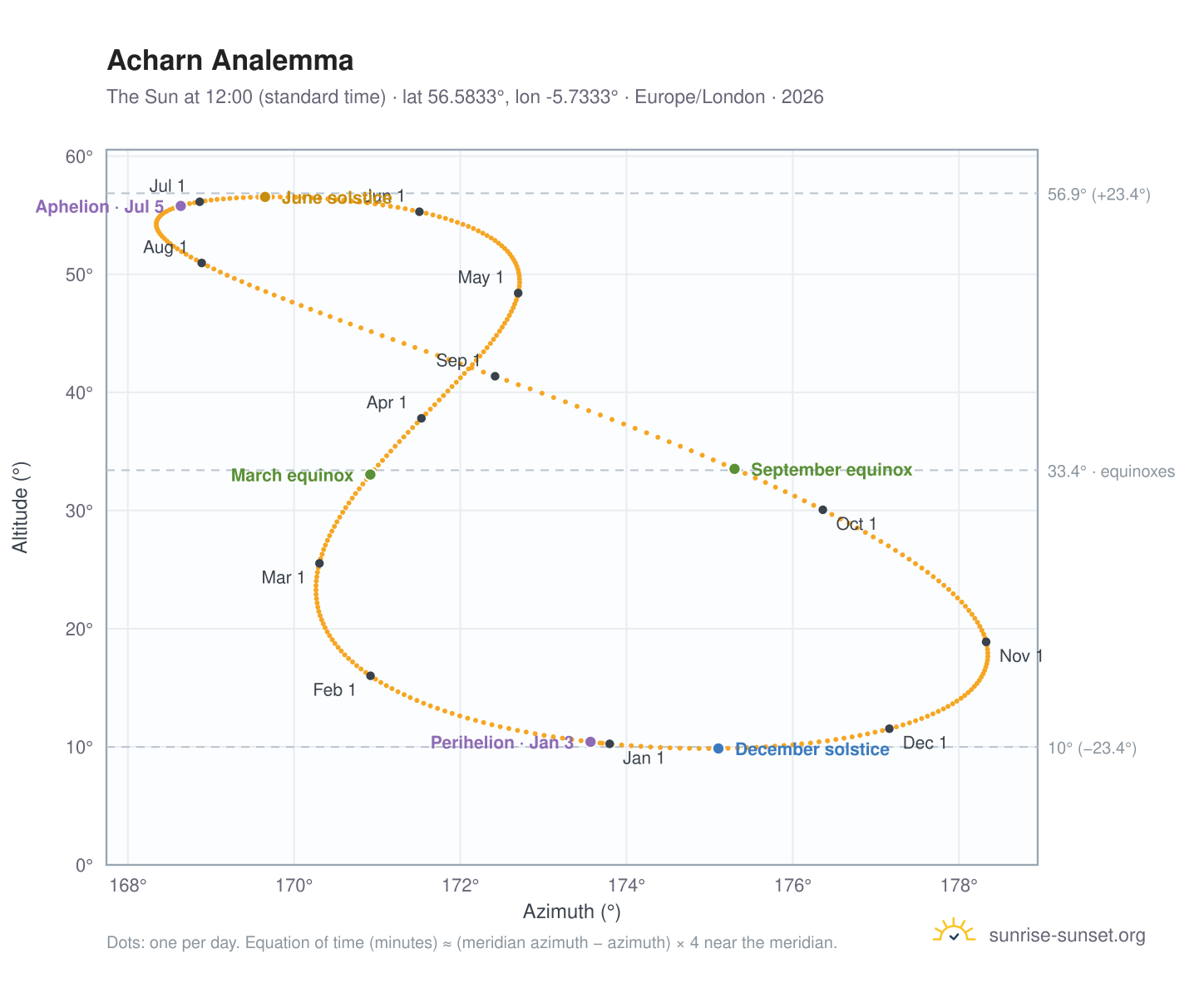 Acharn analemma chart: the Sun at 12:00 (standard time) through the year