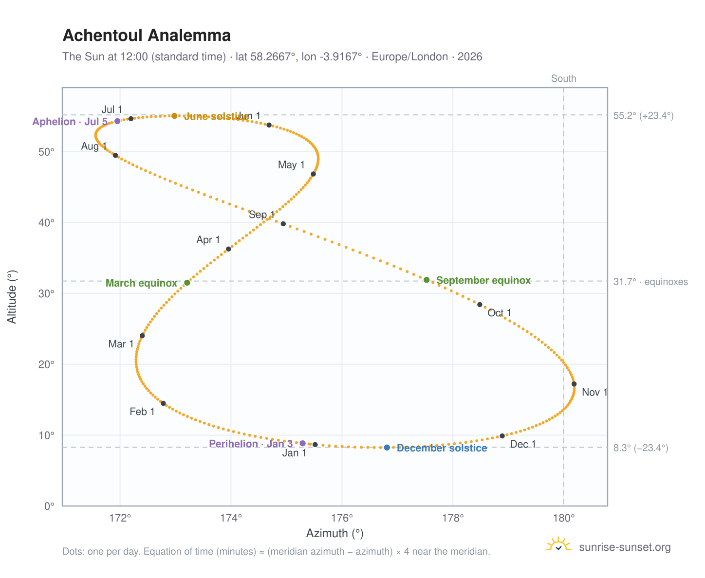 Achentoul analemma chart: the Sun at 12:00 (standard time) through the year