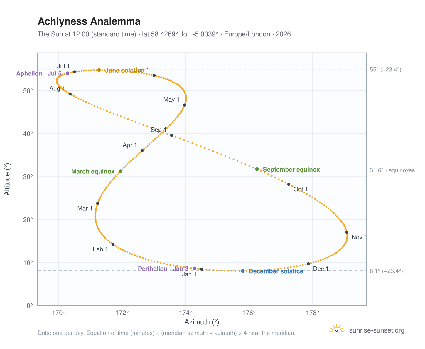 Achlyness analemma chart: the Sun at 12:00 (standard time) through the year