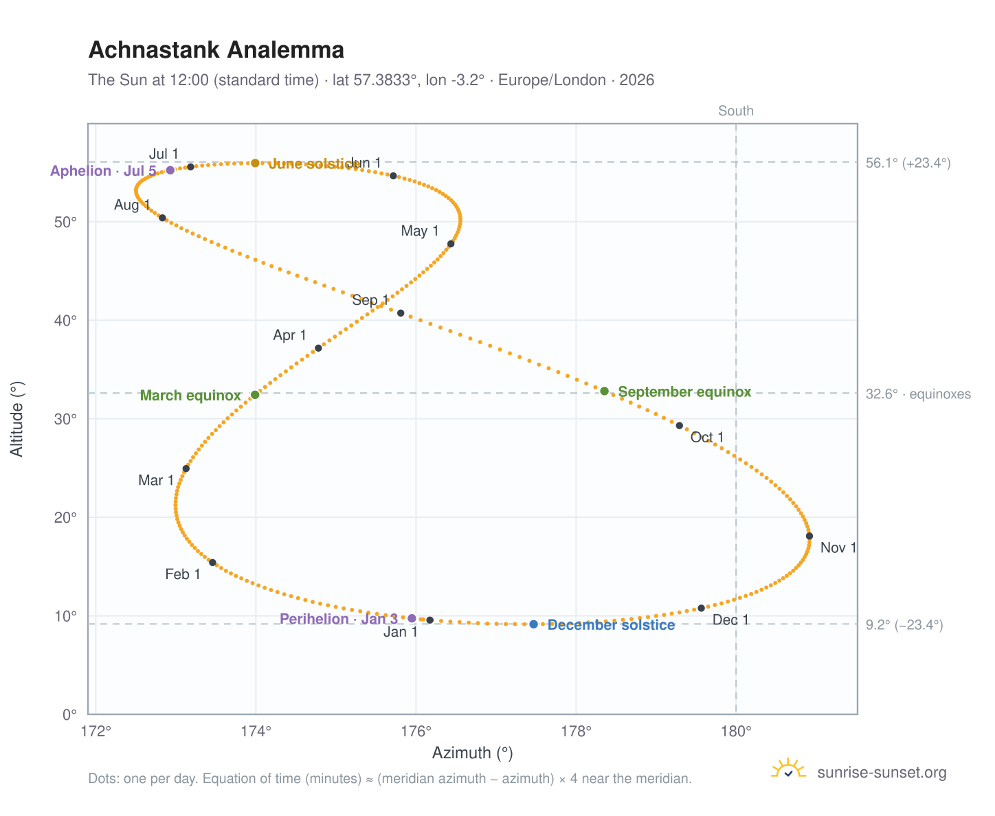 Achnastank analemma chart: the Sun at 12:00 (standard time) through the year