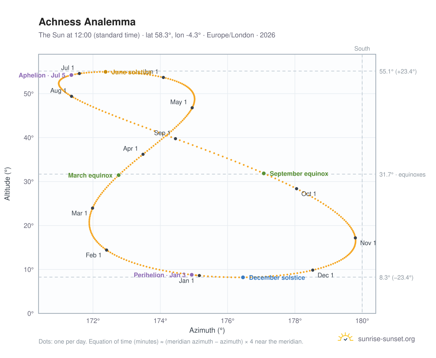Achness analemma chart: the Sun at 12:00 (standard time) through the year