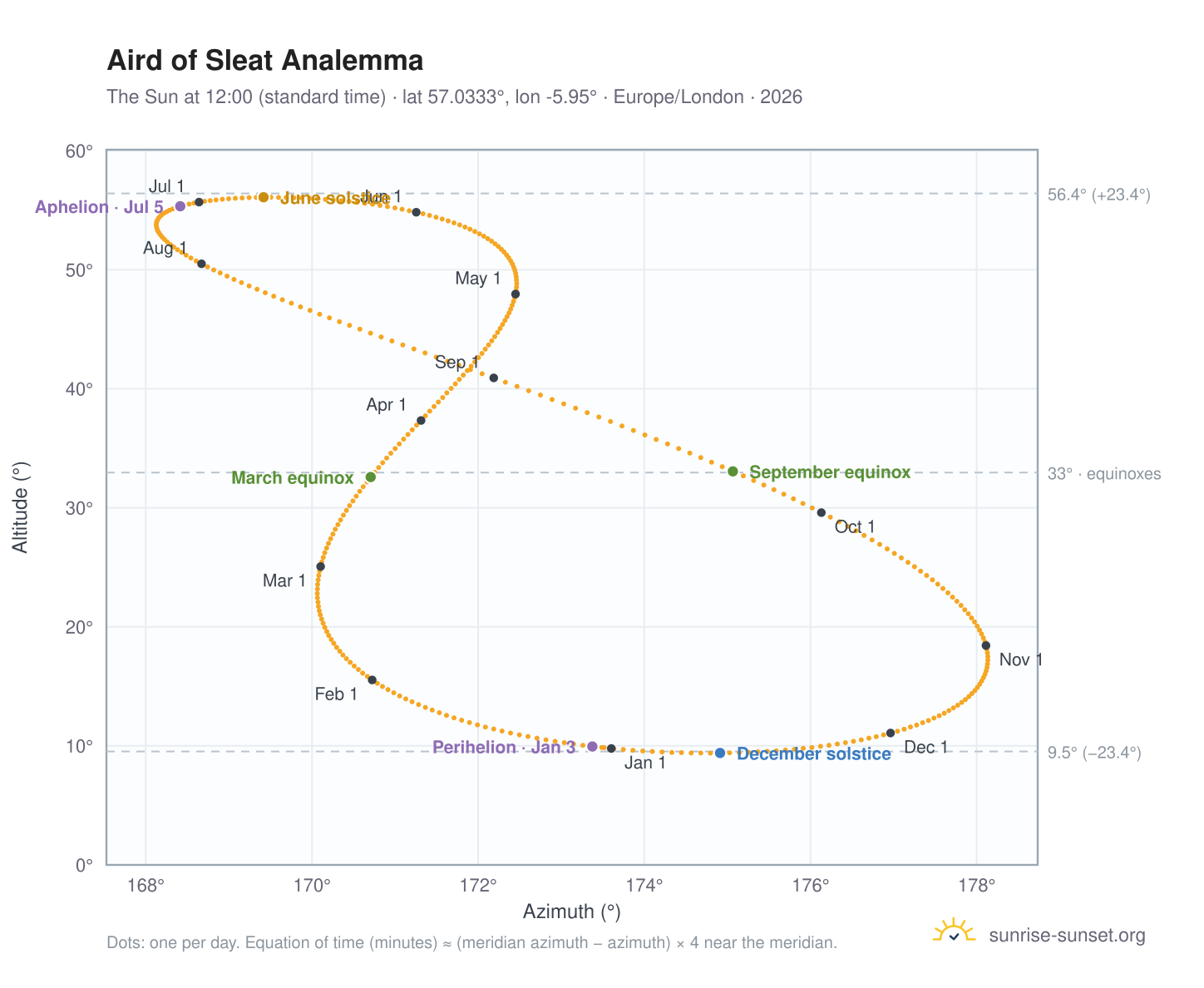 Aird of Sleat analemma chart: the Sun at 12:00 (standard time) through the year