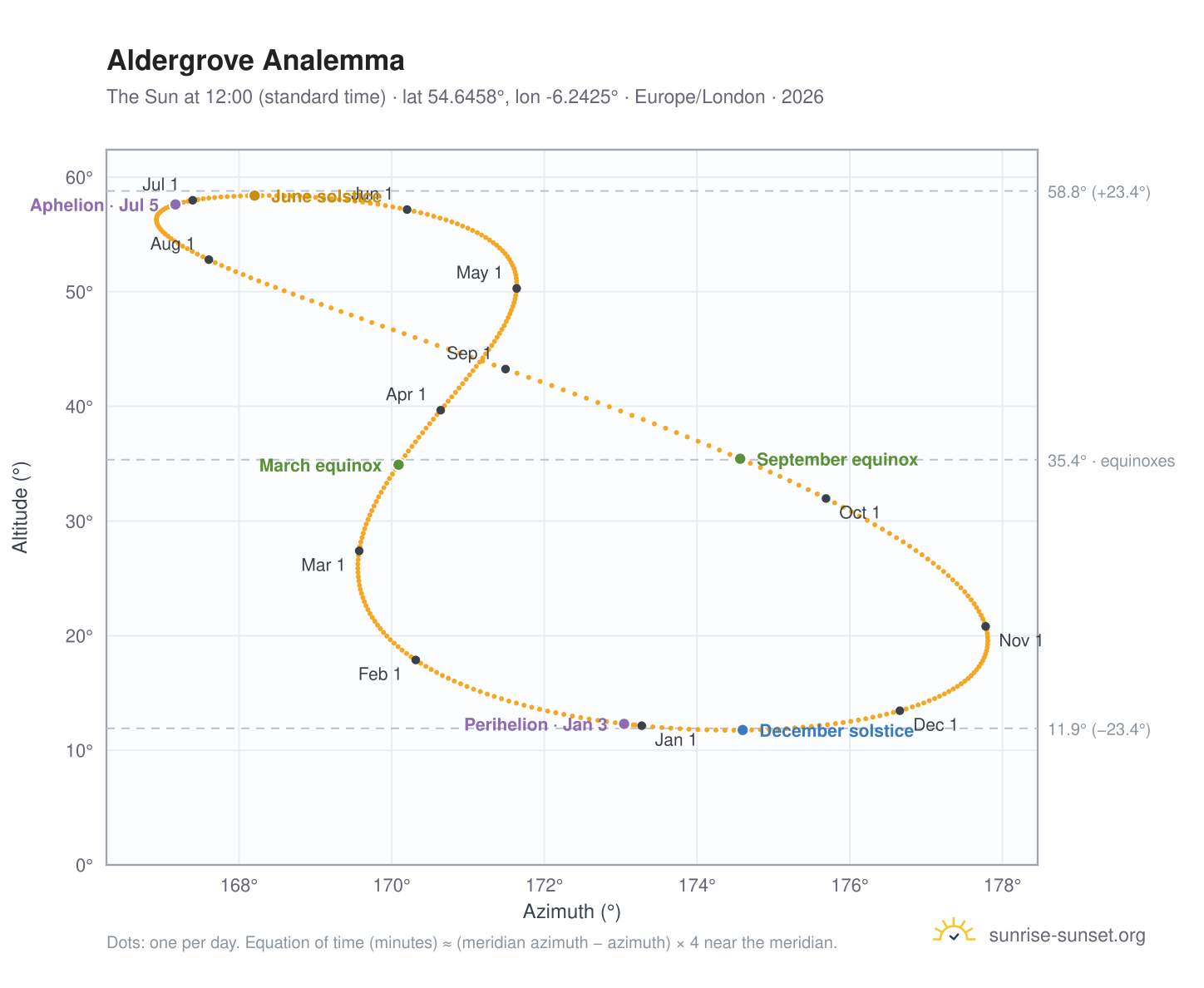 Aldergrove analemma chart: the Sun at 12:00 (standard time) through the year