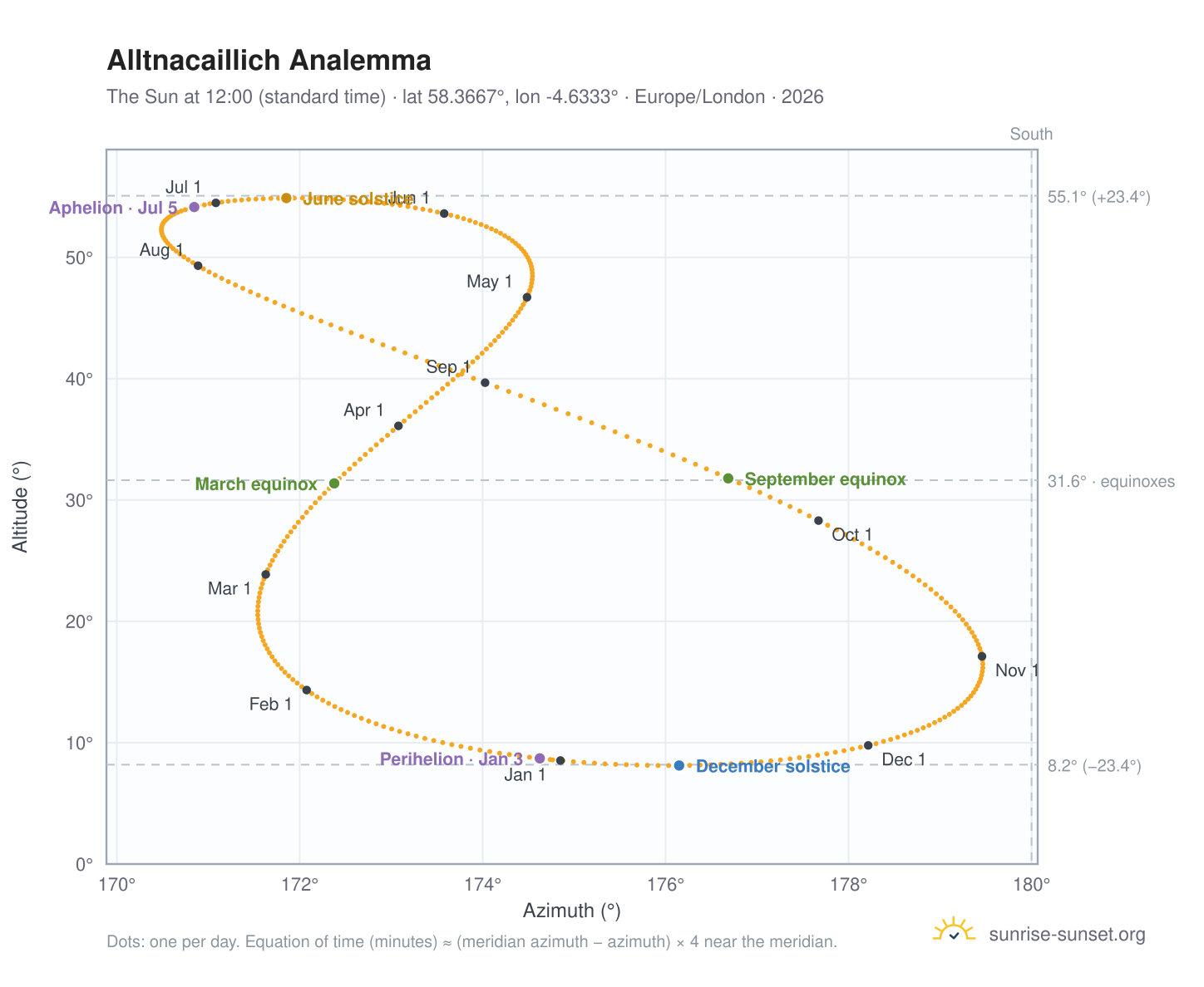 Alltnacaillich analemma chart: the Sun at 12:00 (standard time) through the year