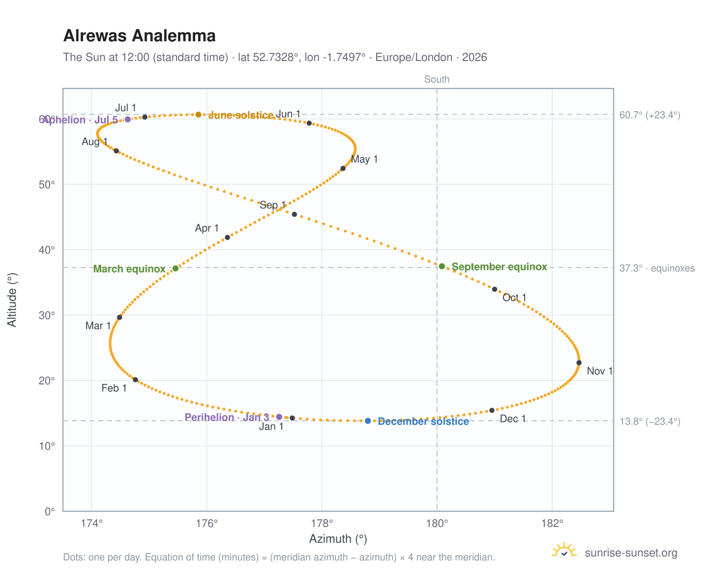 Alrewas analemma chart: the Sun at 12:00 (standard time) through the year