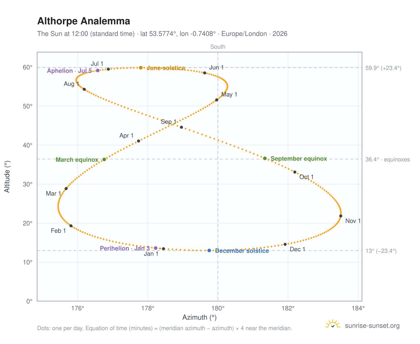 Althorpe analemma chart: the Sun at 12:00 (standard time) through the year