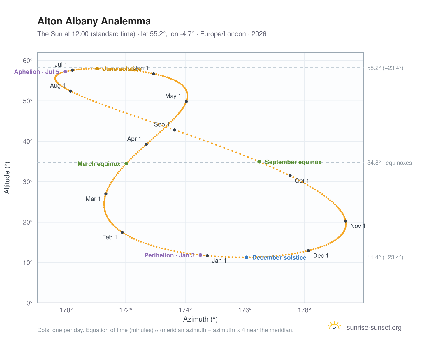 Alton Albany analemma chart: the Sun at 12:00 (standard time) through the year