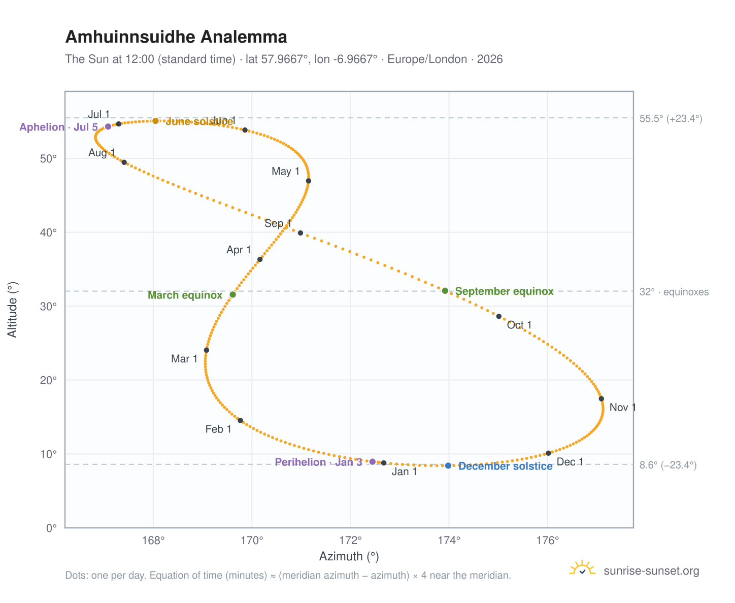 Amhuinnsuidhe analemma chart: the Sun at 12:00 (standard time) through the year