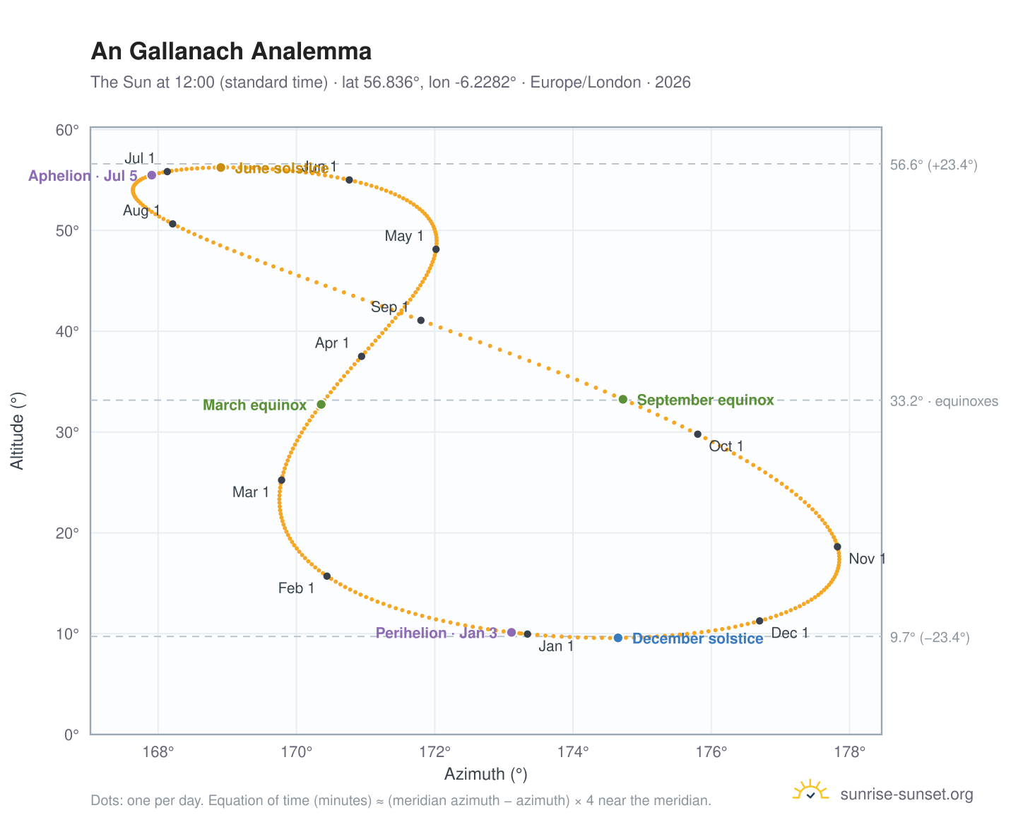 An Gallanach analemma chart: the Sun at 12:00 (standard time) through the year