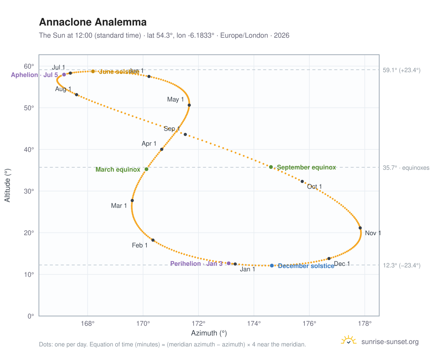 Annaclone analemma chart: the Sun at 12:00 (standard time) through the year