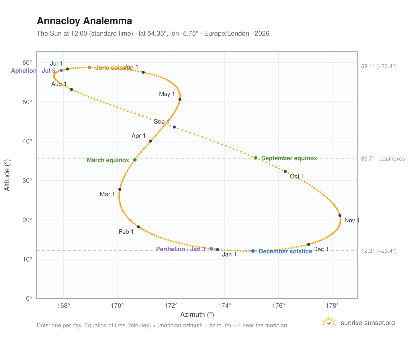 Annacloy analemma chart: the Sun at 12:00 (standard time) through the year