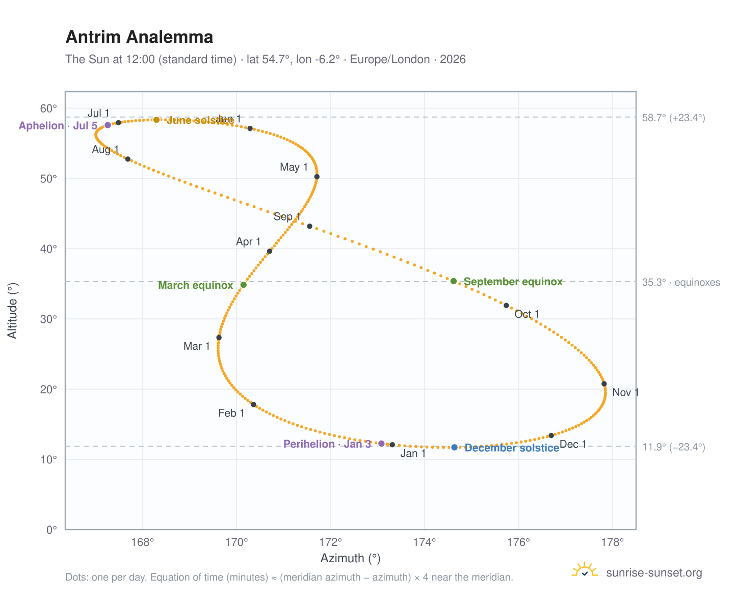 Antrim analemma chart: the Sun at 12:00 (standard time) through the year
