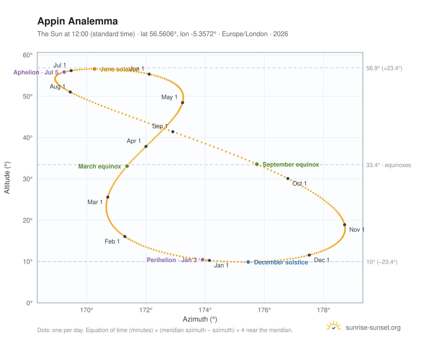 Appin analemma chart: the Sun at 12:00 (standard time) through the year