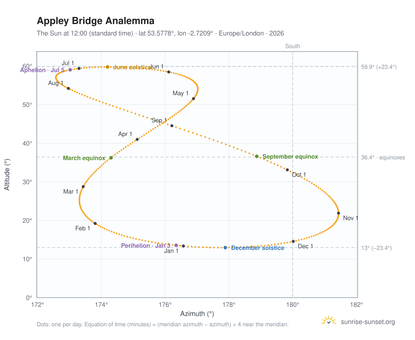 Appley Bridge analemma chart: the Sun at 12:00 (standard time) through the year