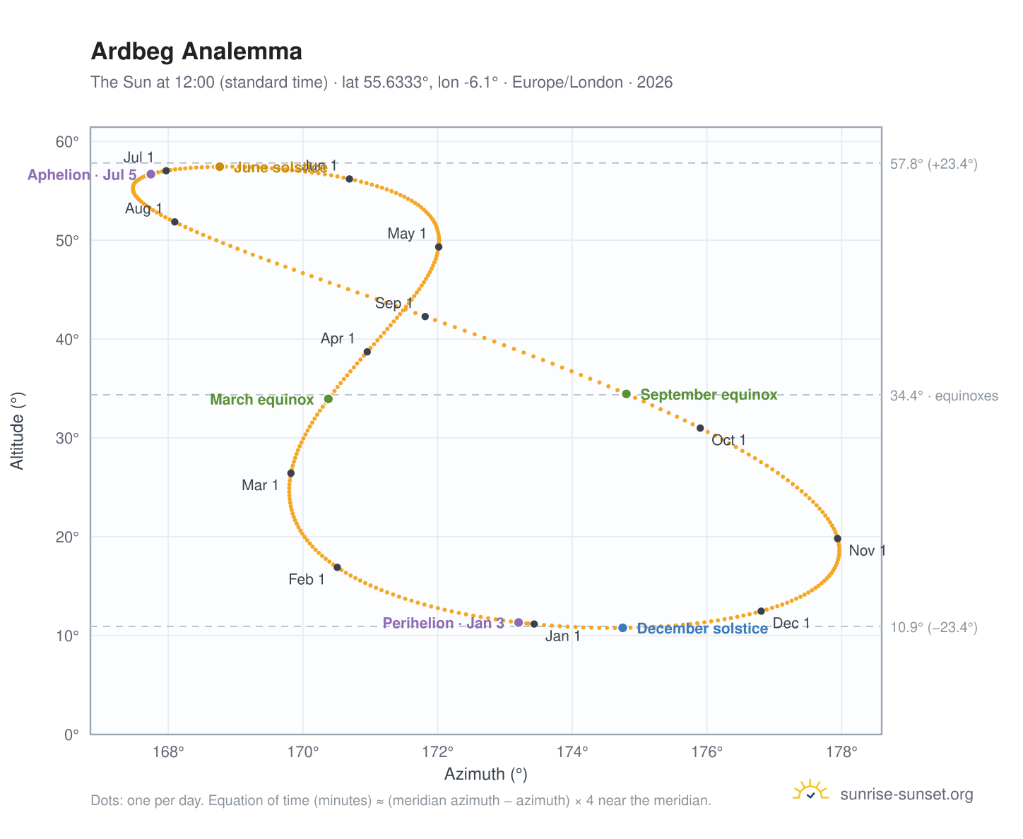 Ardbeg analemma chart: the Sun at 12:00 (standard time) through the year