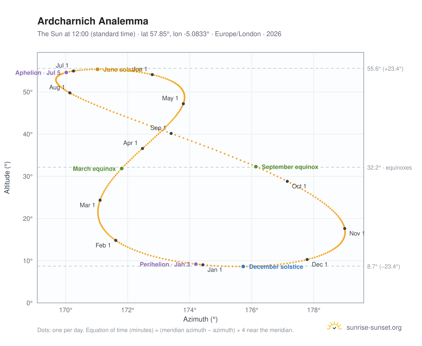 Ardcharnich analemma chart: the Sun at 12:00 (standard time) through the year