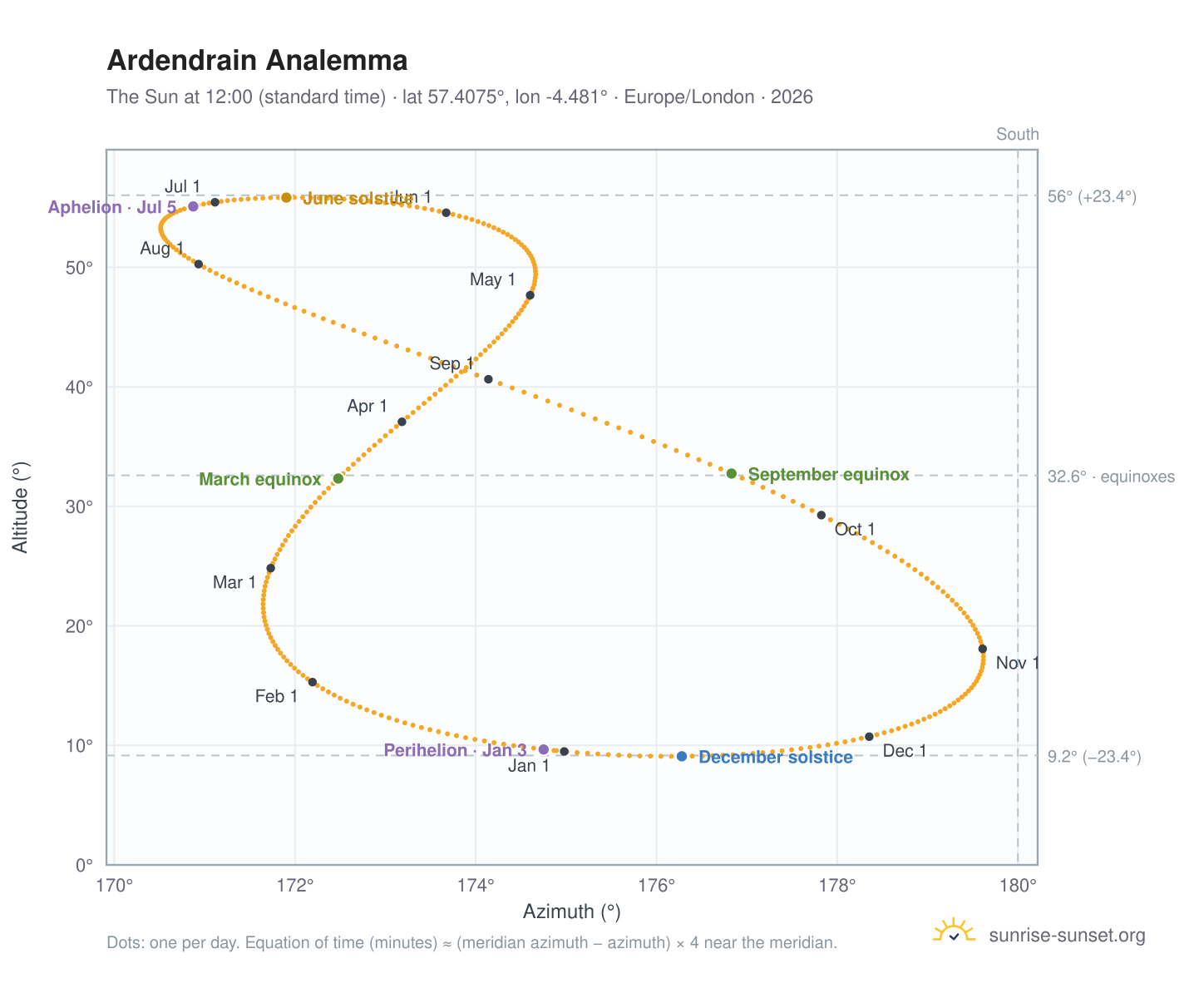 Ardendrain analemma chart: the Sun at 12:00 (standard time) through the year