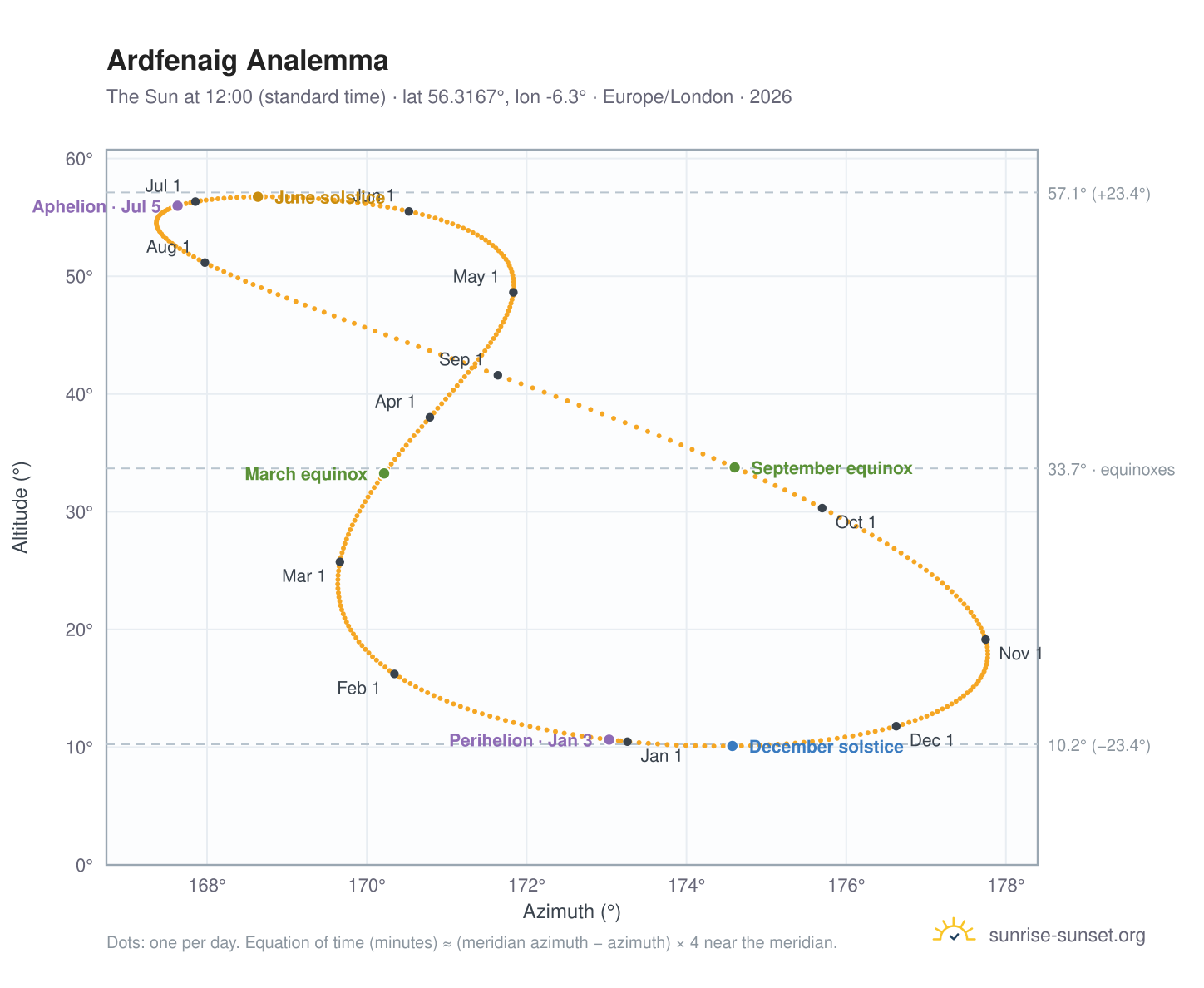 Ardfenaig analemma chart: the Sun at 12:00 (standard time) through the year