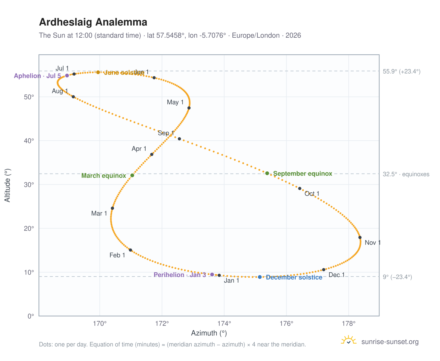 Ardheslaig analemma chart: the Sun at 12:00 (standard time) through the year