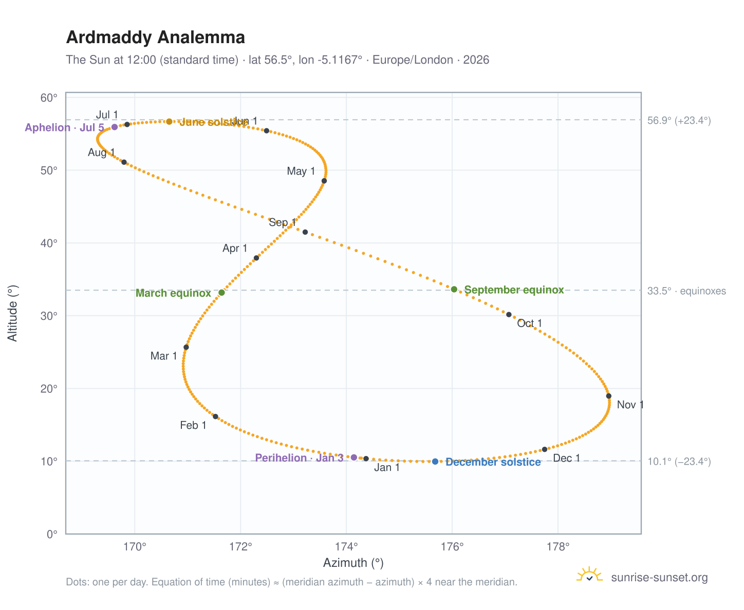 Ardmaddy analemma chart: the Sun at 12:00 (standard time) through the year