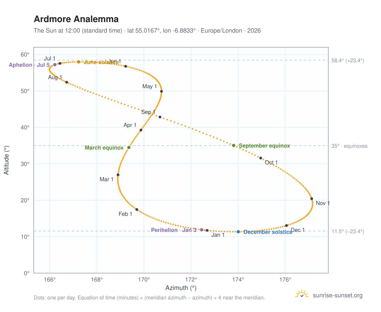 Ardmore analemma chart: the Sun at 12:00 (standard time) through the year