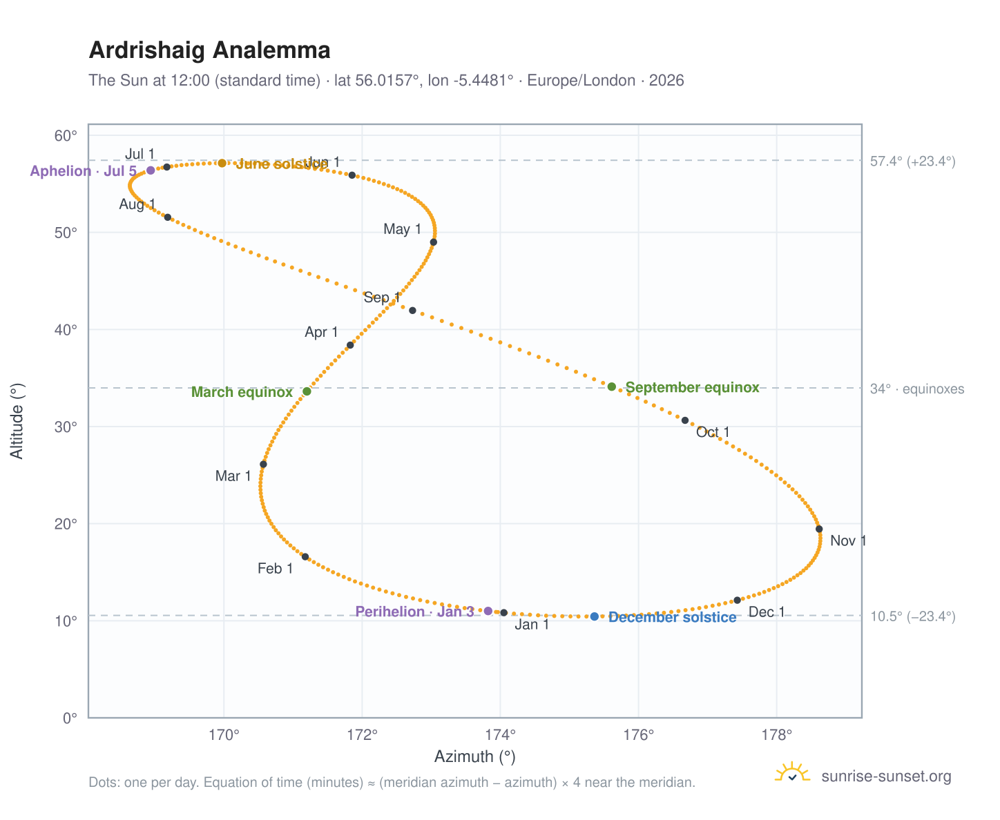 Ardrishaig analemma chart: the Sun at 12:00 (standard time) through the year