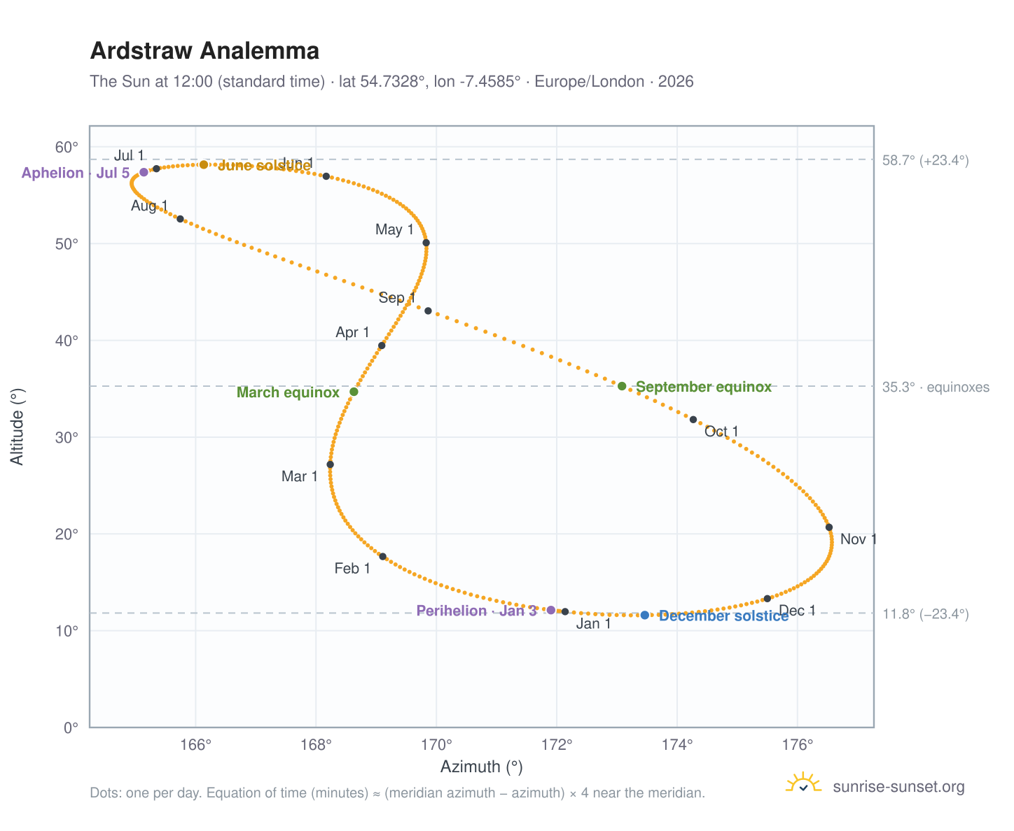 Ardstraw analemma chart: the Sun at 12:00 (standard time) through the year