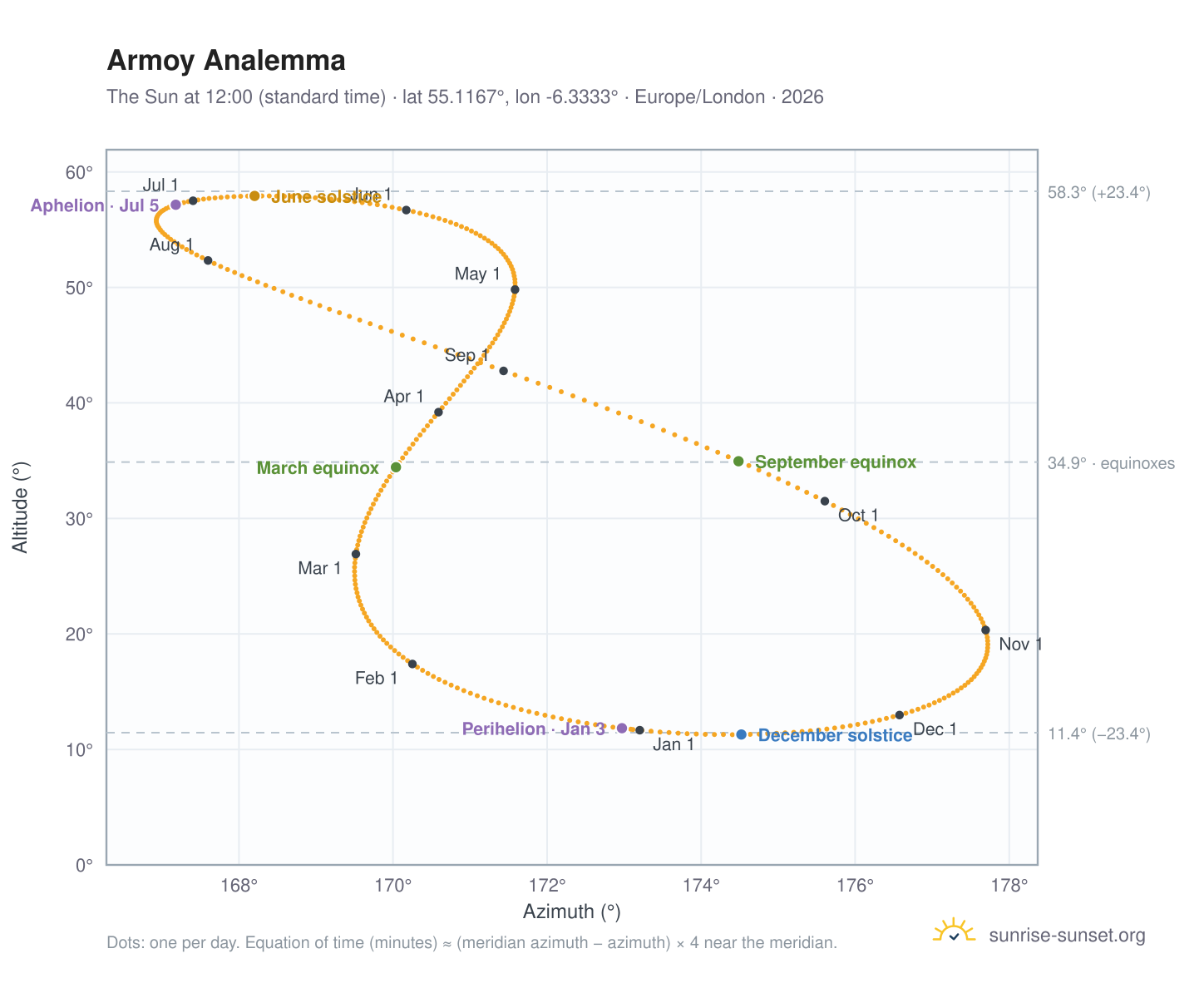 Armoy analemma chart: the Sun at 12:00 (standard time) through the year