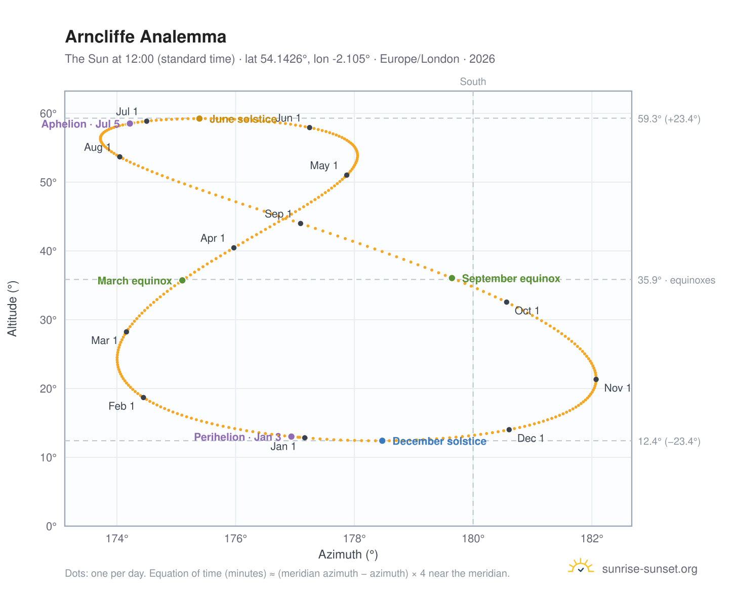 Arncliffe analemma chart: the Sun at 12:00 (standard time) through the year