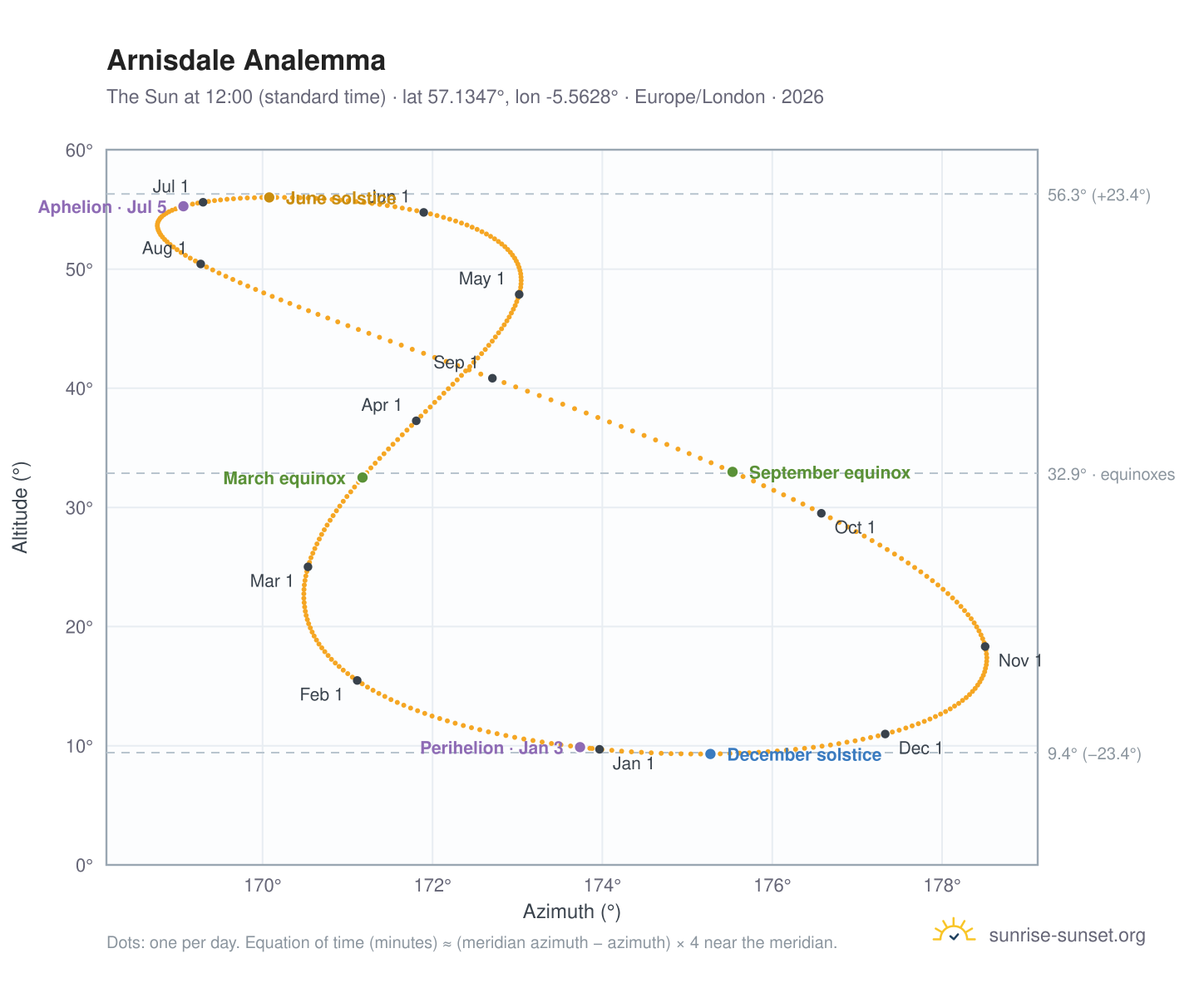 Arnisdale analemma chart: the Sun at 12:00 (standard time) through the year