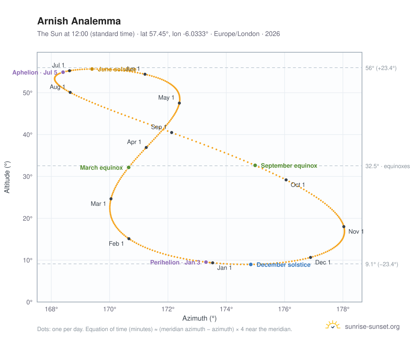 Arnish analemma chart: the Sun at 12:00 (standard time) through the year