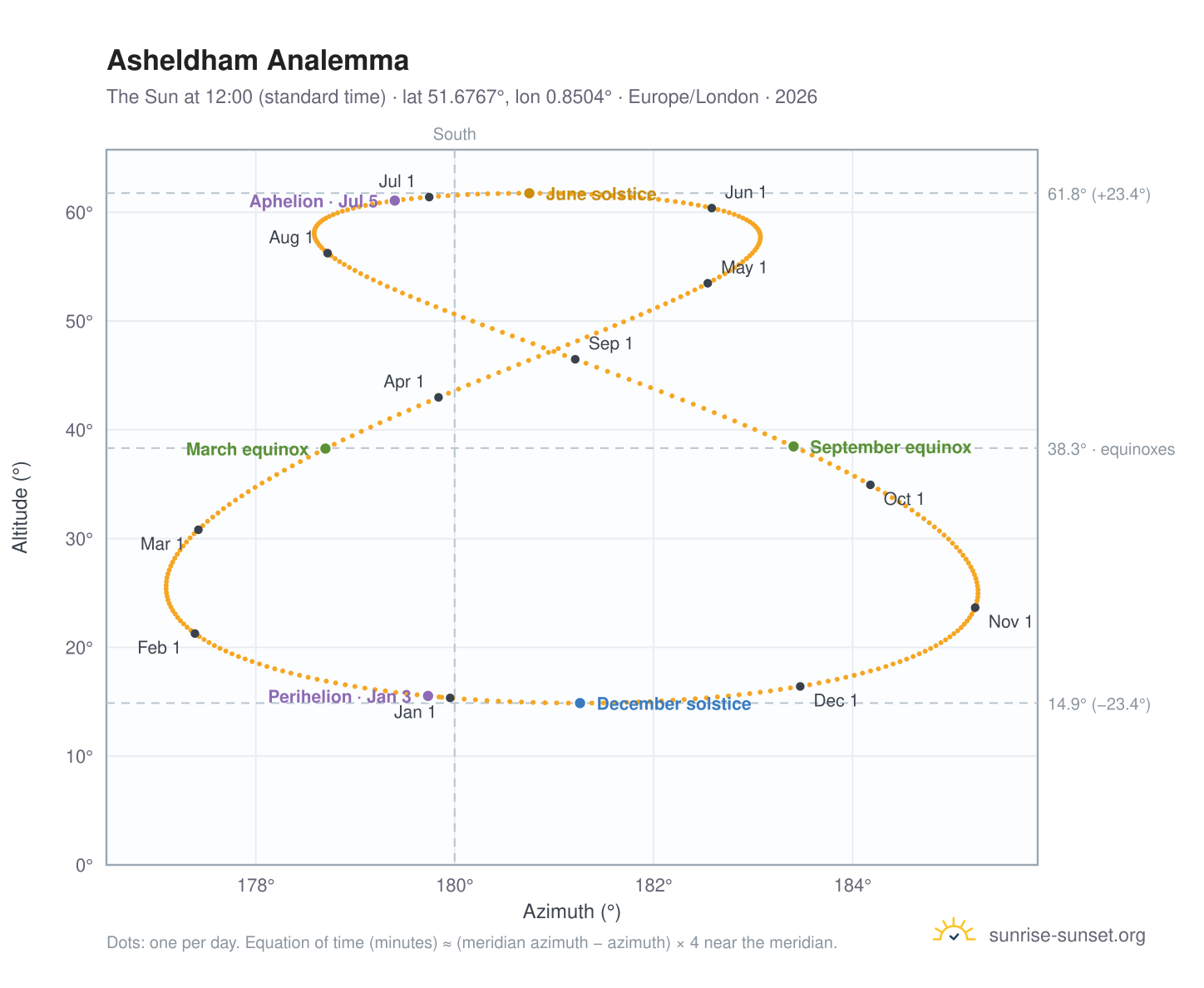 Asheldham analemma chart: the Sun at 12:00 (standard time) through the year