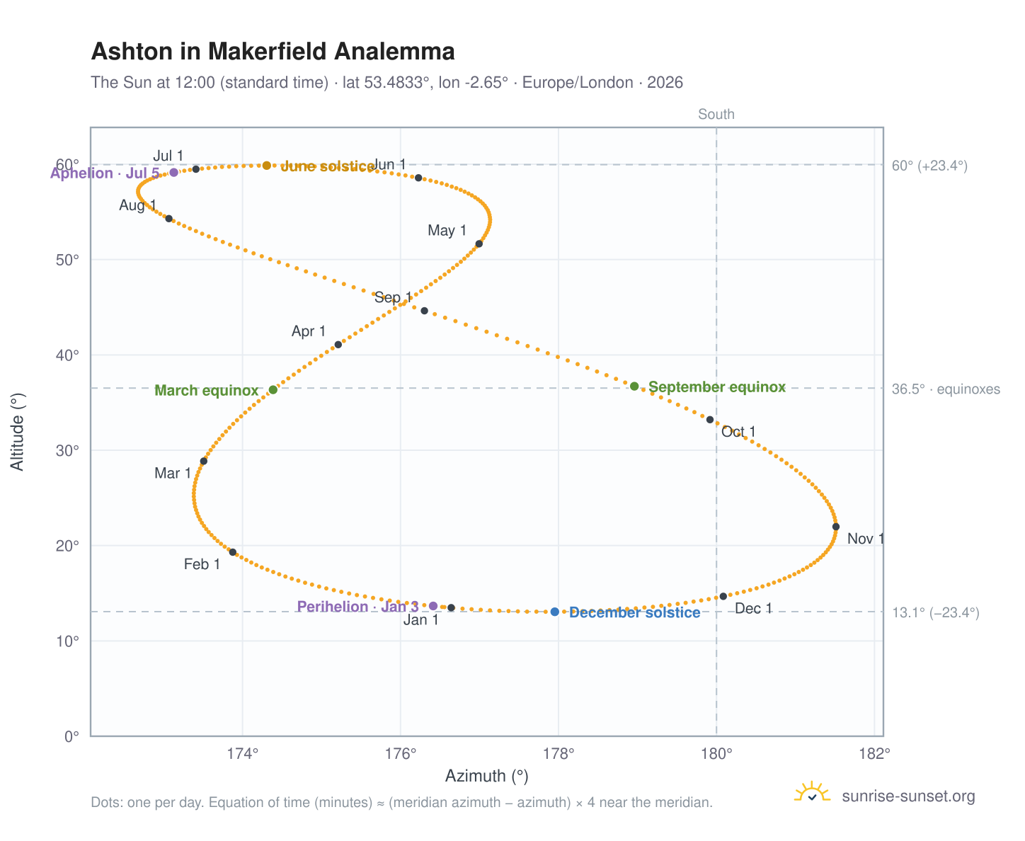 Ashton in Makerfield analemma chart: the Sun at 12:00 (standard time) through the year