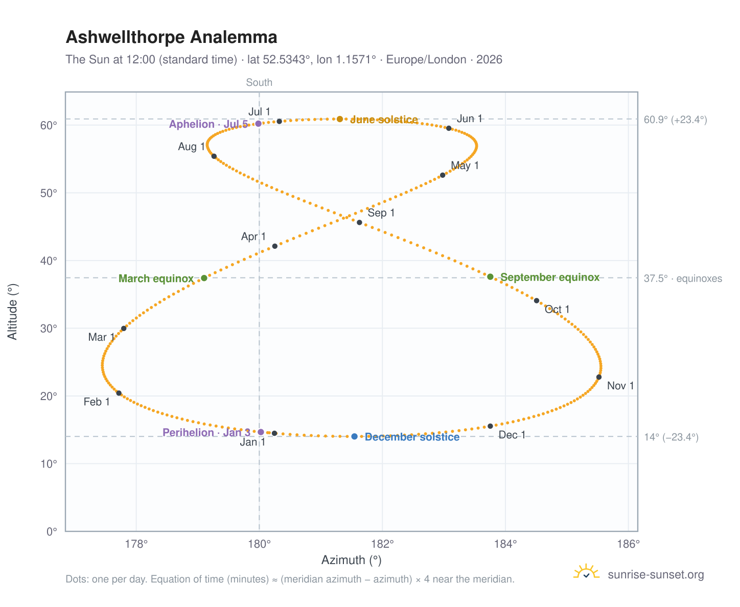 Ashwellthorpe analemma chart: the Sun at 12:00 (standard time) through the year