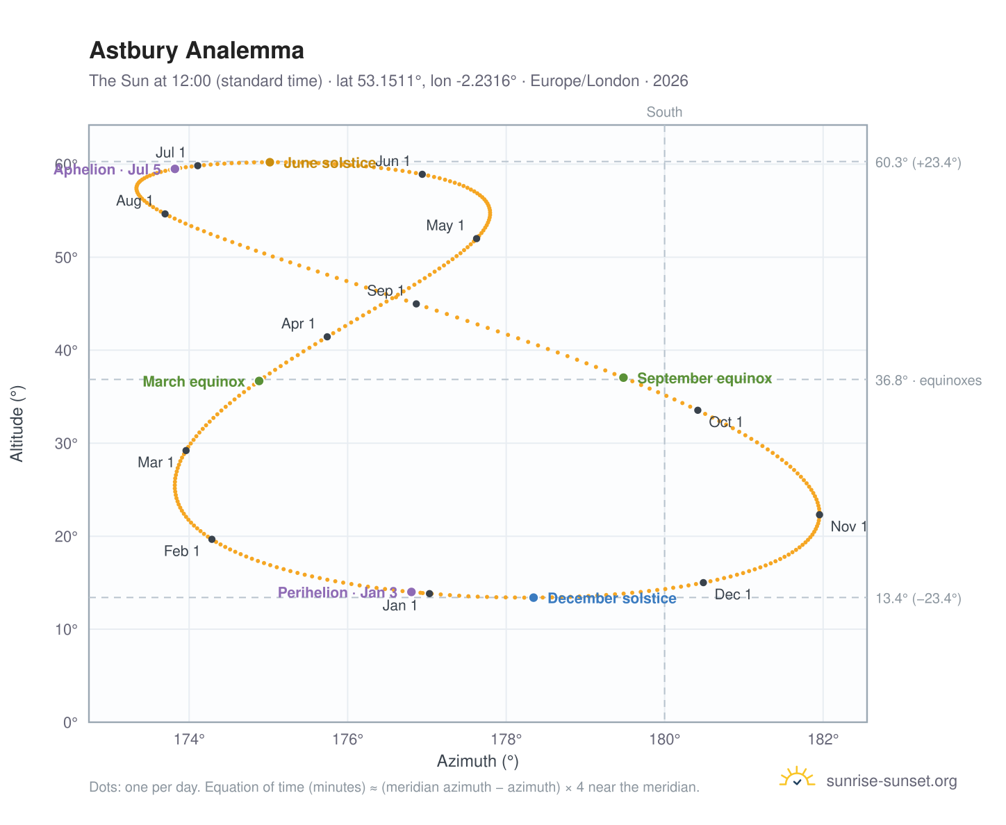 Astbury analemma chart: the Sun at 12:00 (standard time) through the year